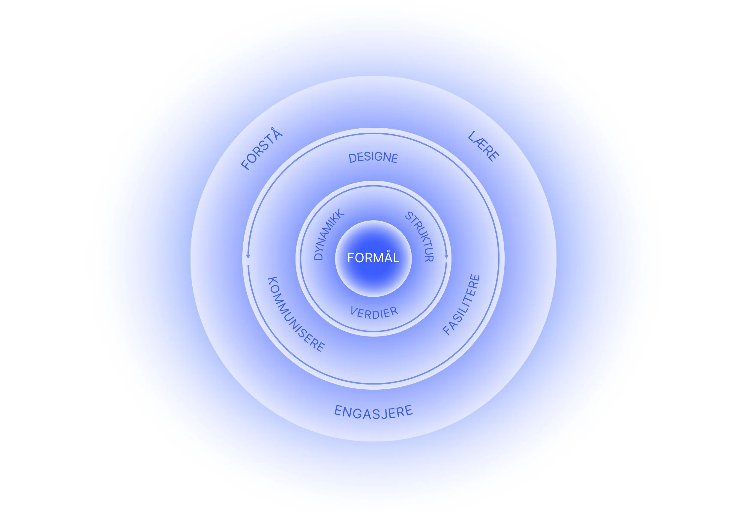 Lederkompasset's working model.