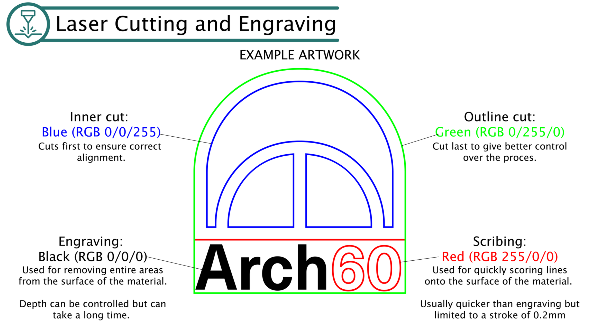 An infographic showing the correct colours that a vector artwork should be in order to be properly read by our laser cutting machines.
