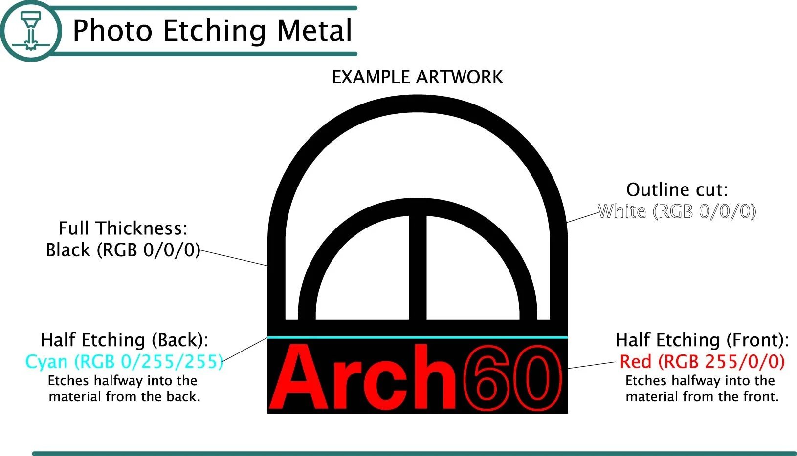 an infographic showing the colour coding for Arch60 metal photo etching artwork files