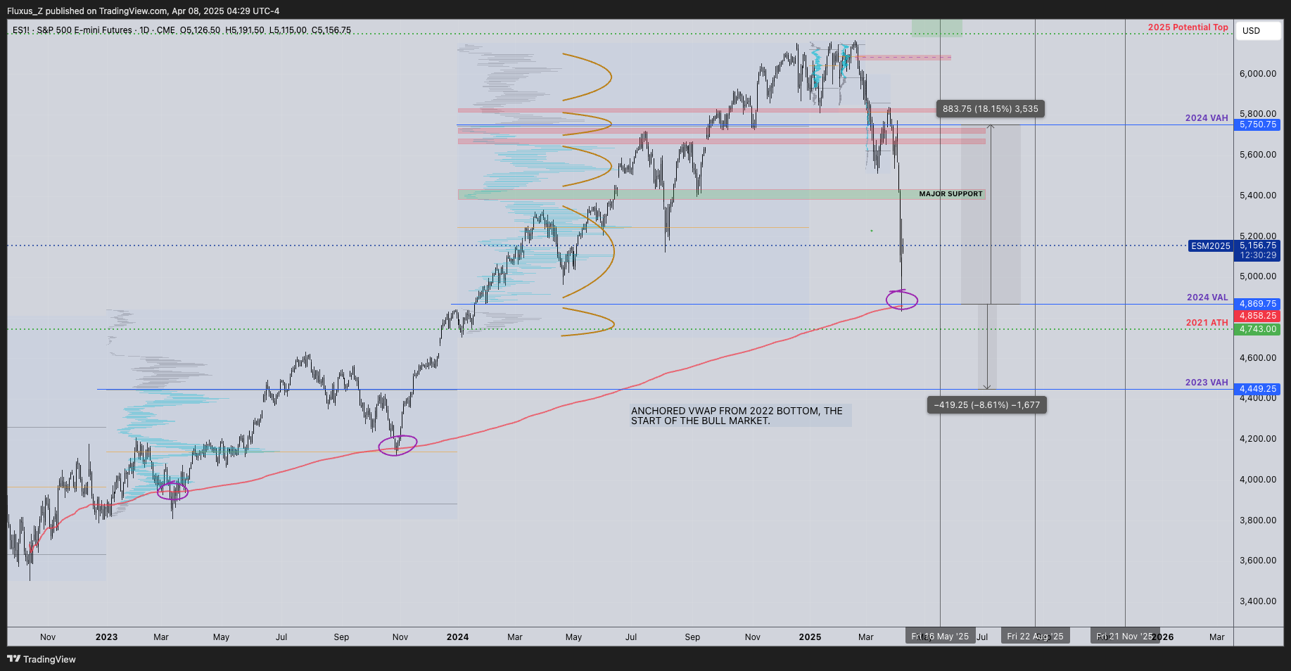 ES Capitulation Long 4/8/2025