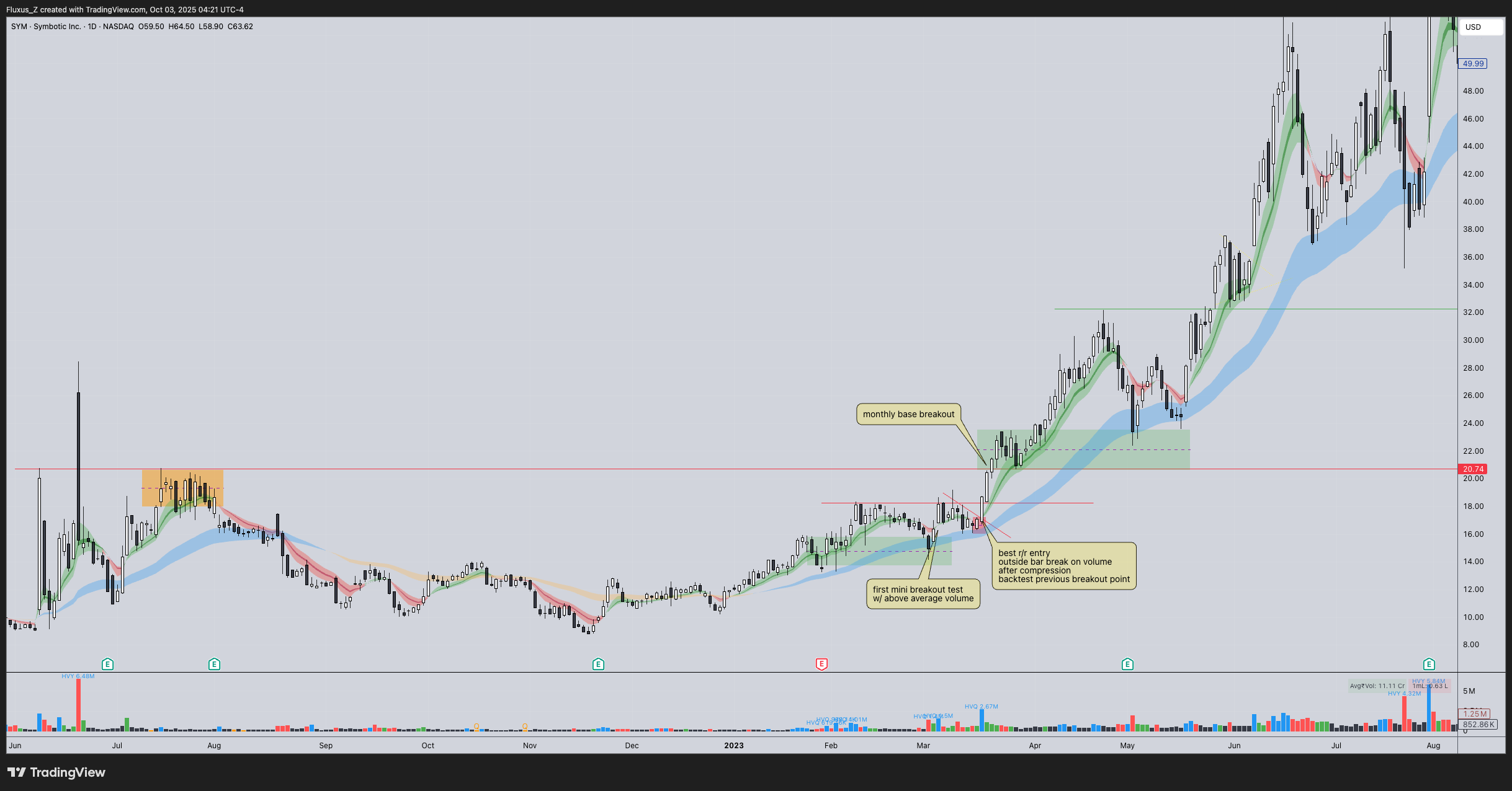 SYM base breakout 2023
