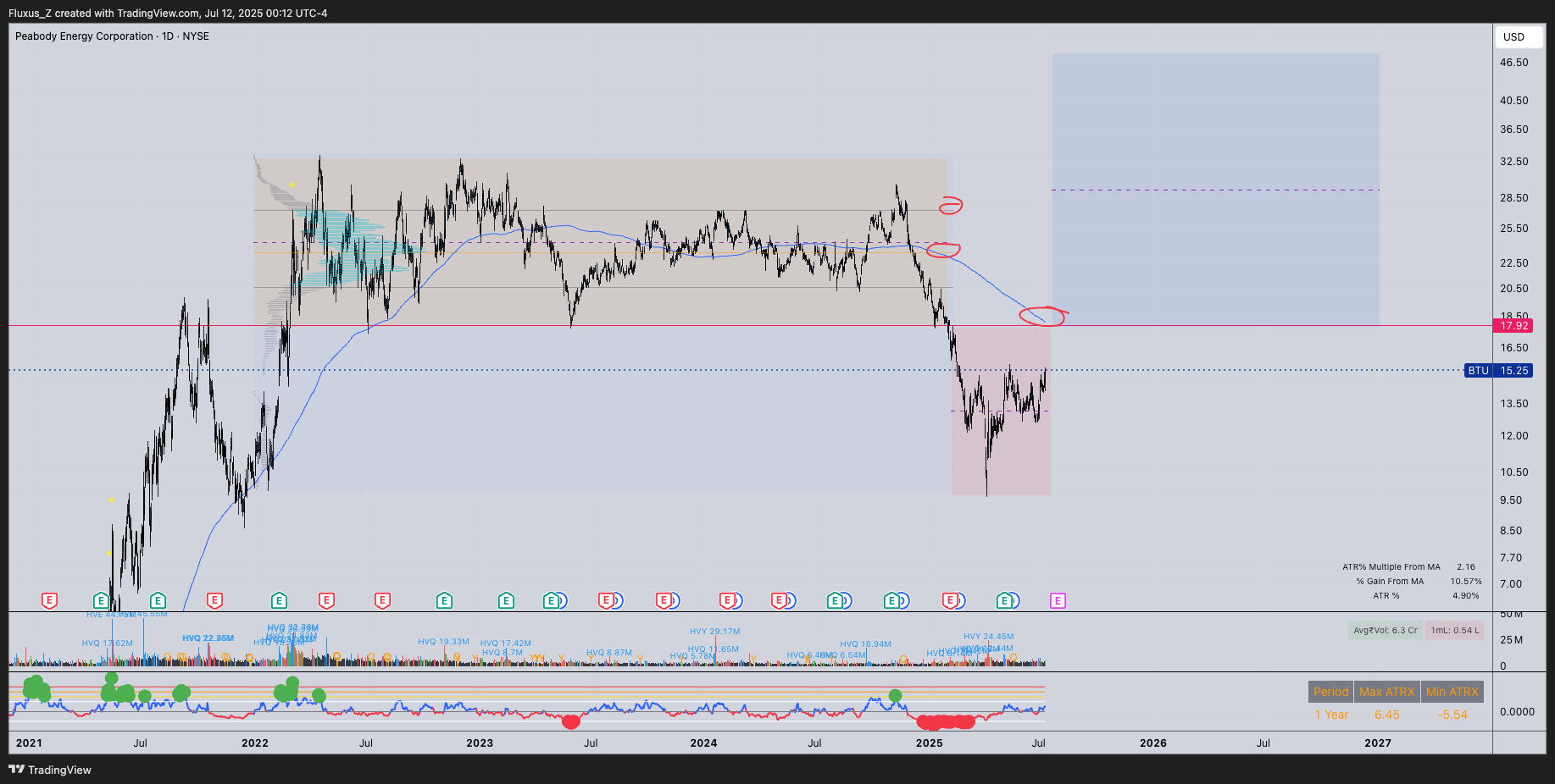 BTU trend change and potential moonshot 2025