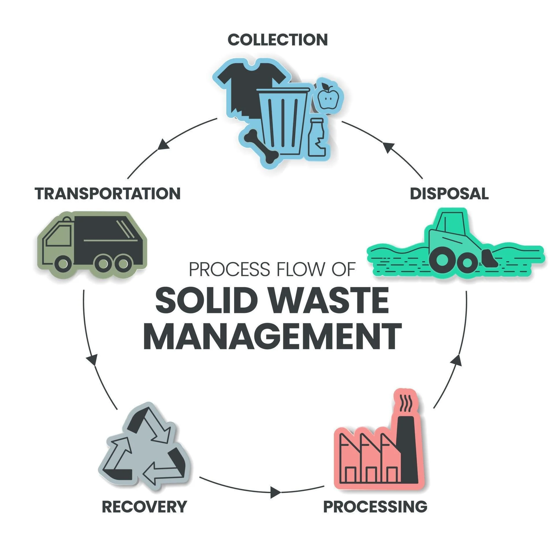 Diagram showing the solid waste management process flow from collection, disposal, processing, recovery, transportation, to disposal.