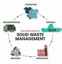 Diagram showing the solid waste management process flow from collection, disposal, processing, recovery, transportation, to disposal.