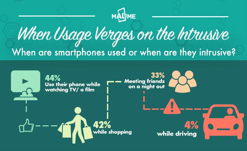 When Does Mobile Usage Verge on the Intrusive?