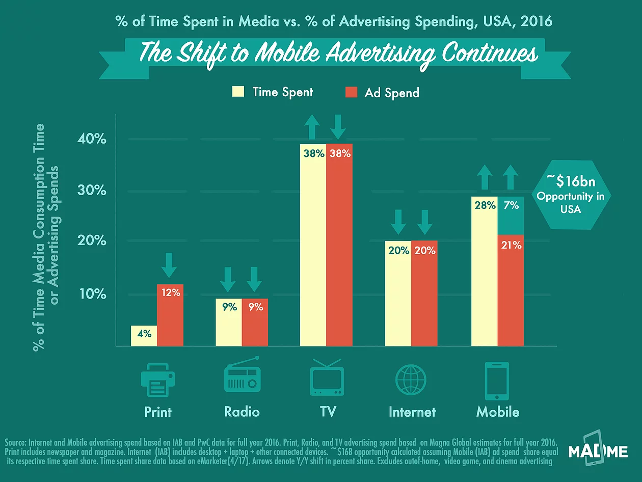 Spotlight on Mobile Advertising's $100bn opportunity in Meekers “Internet Trends Report 2017”