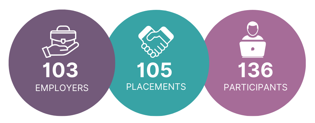 Infographic showing three circles with data: 103 employers, 105 placements, 136 participants, with icons of a briefcase, handshake, and a person with a laptop.