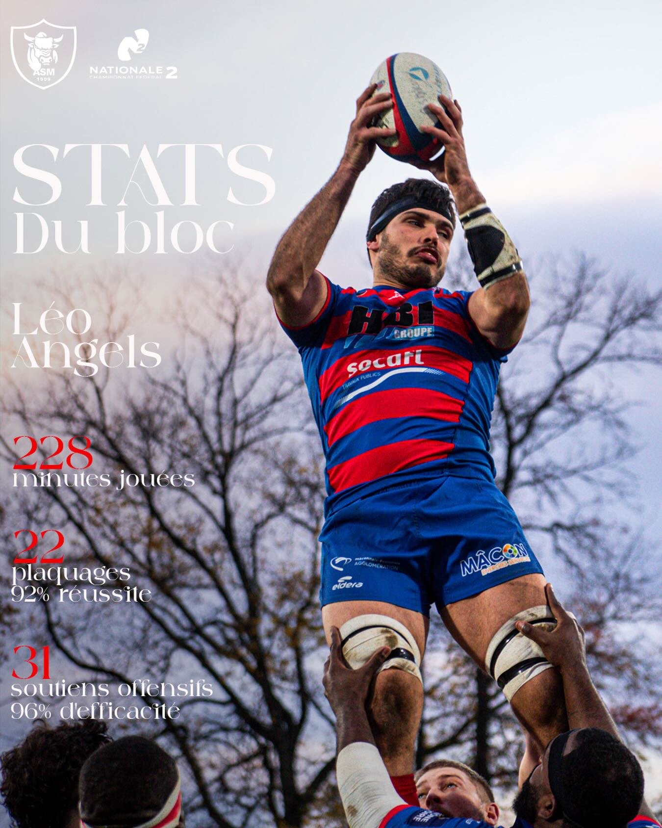 𝐋𝐄𝐒 𝐒𝐓𝐀𝐓𝐒

Notre 2e ligne 𝐋&eacute;𝐨 𝐀𝐧𝐠𝐞𝐥𝐬, a r&eacute;alis&eacute; un tr&egrave;s bon cinqui&egrave;me bloc ⚔️

⏰ 𝟐𝟐𝟖 minutes disput&eacute;es
⚔️ 𝟐𝟐 plaquages (92% de r&eacute;ussite)
🏉 𝟑𝟏 soutiens offensifs (96% d&rsquo;eff