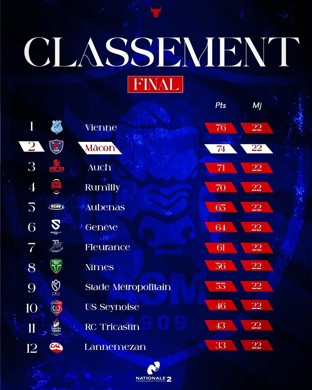 𝐂𝐋𝐀𝐒𝐒𝐄𝐌𝐄𝐍𝐓𝐒 

Voici les classements finaux &agrave; l&rsquo;issue de la saison r&eacute;guli&egrave;re.

Notre &eacute;quipe premi&egrave;re a r&eacute;alis&eacute; une tr&egrave;s belle saison dans une poule relev&eacute;e, en se hissant 