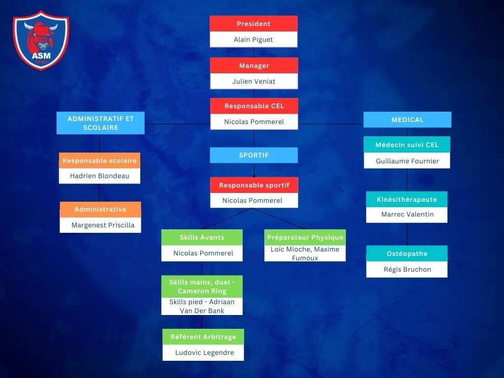 Organigramme de l'équipe ASM avec les positions de président, manager, responsable CEL, sportif, responsable sportif, et composants médicaux, avec noms des membres