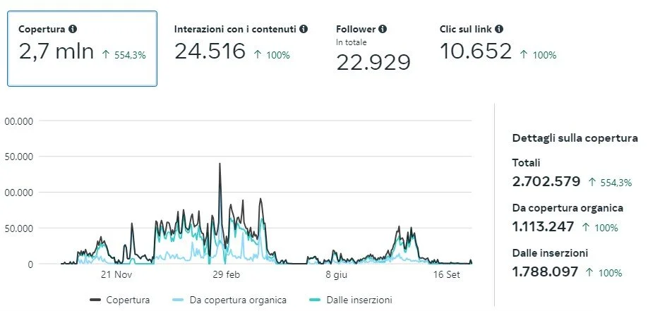 Gestione Social media agenzia borgomanero andrea bizzetti
