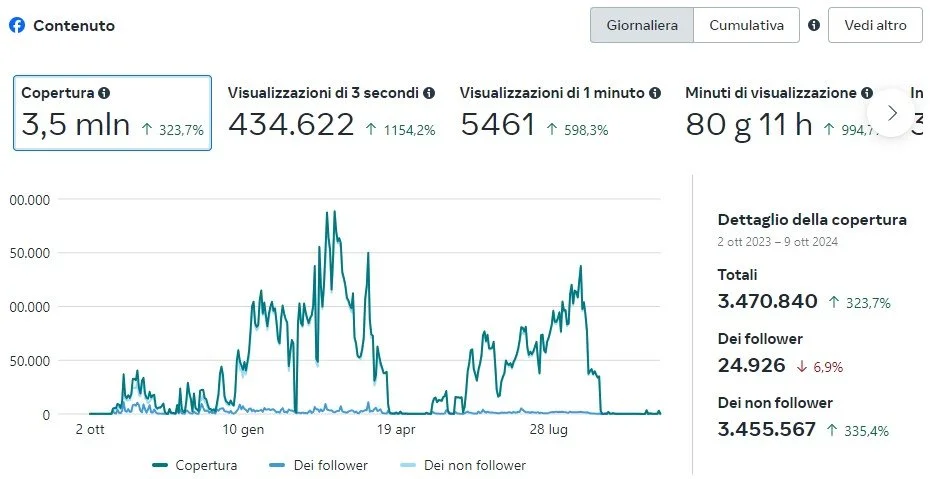 Gestione Social media agenzia comunicazione borgomanero andrea bizzetti