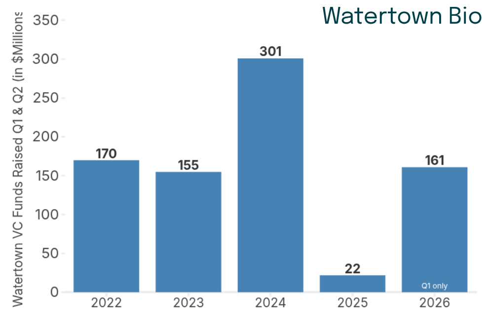 ALS TDI moves to Arsenal Yards, Windgap Medical’s Big Pharma Collab, and Watertown’s Q1 fundraising numbers