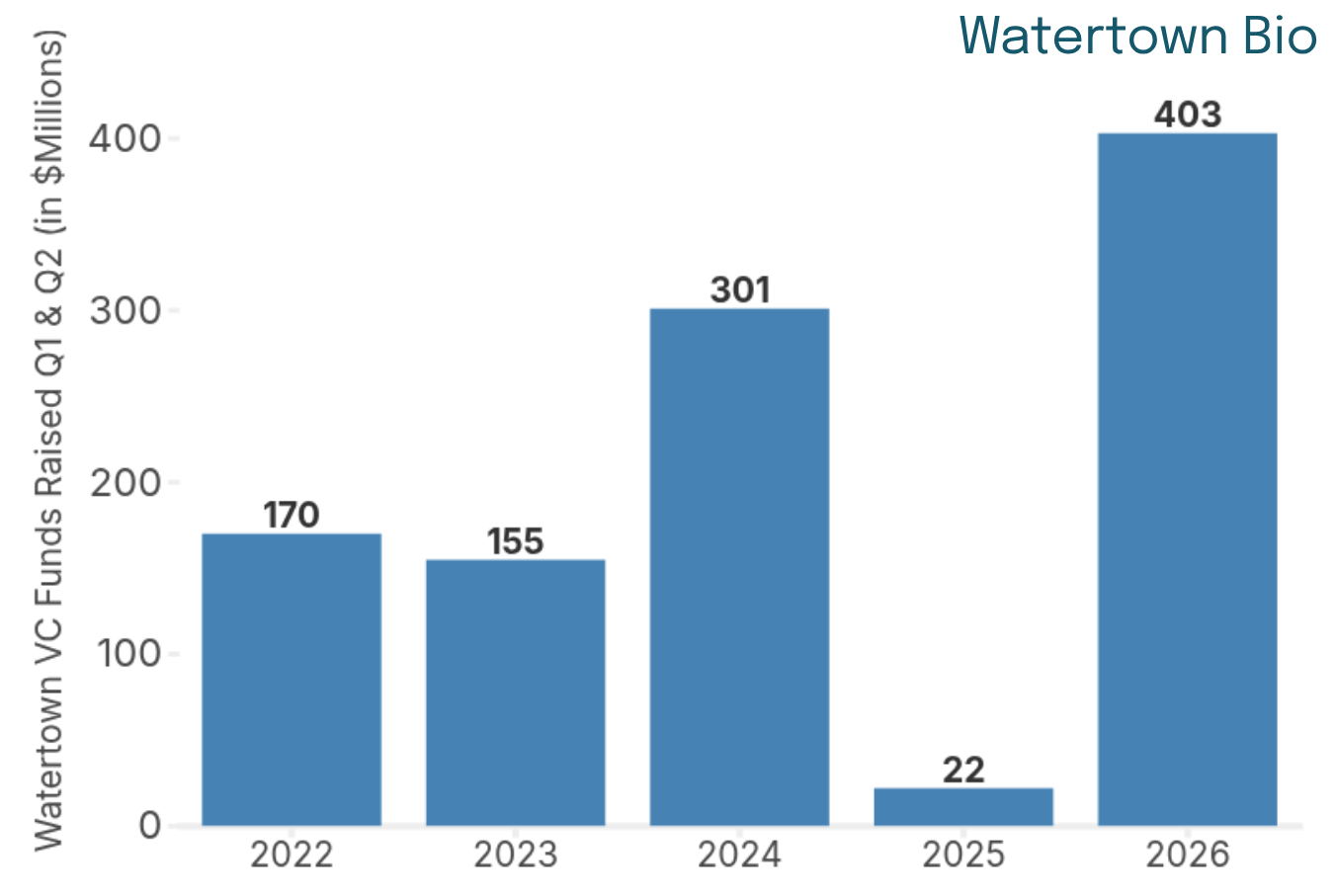 Mid-year Review: Watertown breaks Q1 &amp; Q2 Fundraising Record, ranks 3rd in MA for biotech according to MassBio
