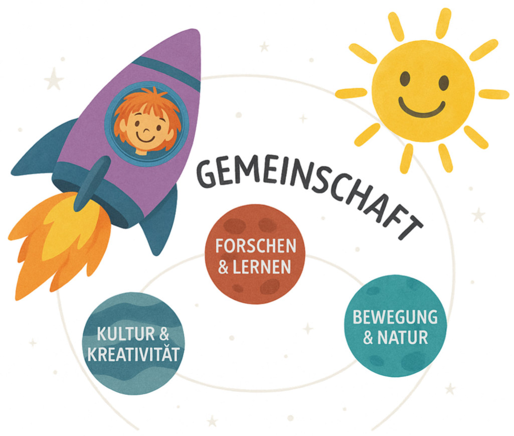 Schaubild von Weltall mit drei Planeten mit Texten: "Forschen & Lernen", "Kultur & Kreativität", "Bewegung & Natur" und Schriftzug "Gemeinschaft" darüber. Flankiert durch Logoelement Kiezrakete und Sonne