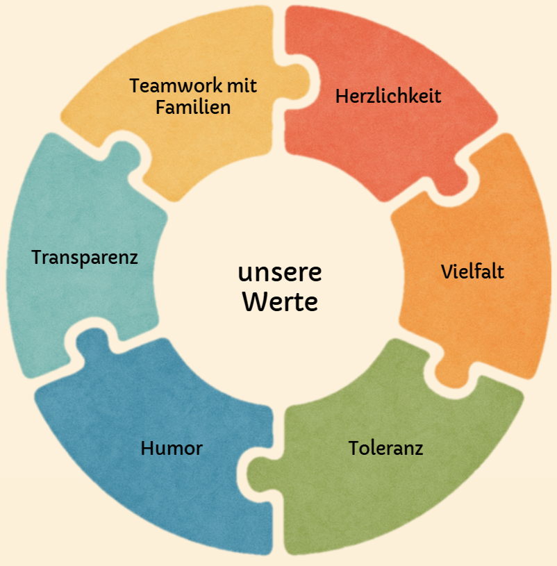 Schaubild mit unseren Kita-Werte: Teamwork mit Familien, Herzlichkeit, Vielfalt, Toleranz, Humor, Transparenz.