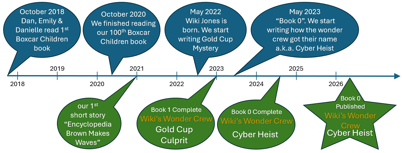 A timeline from 2018 to 2026 showing milestones in a children's book project related to Wiki's Wonder Crew. It includes reading, writing, and publishing achievements, with descriptions in speech bubbles and star markers for final publication.