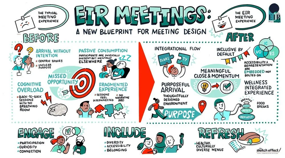 EIR meetings description. Corporate Event Organisers workflow