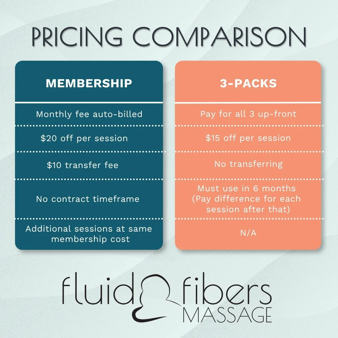 Memberships are an option at Fluid Fibers! If you're looking to receive regular monthly massage (of which the benefits are numerous), this is your best bet! There are a variety of options from 60-90 minutes and 1 or 2 times (or more!) a month. 

If y