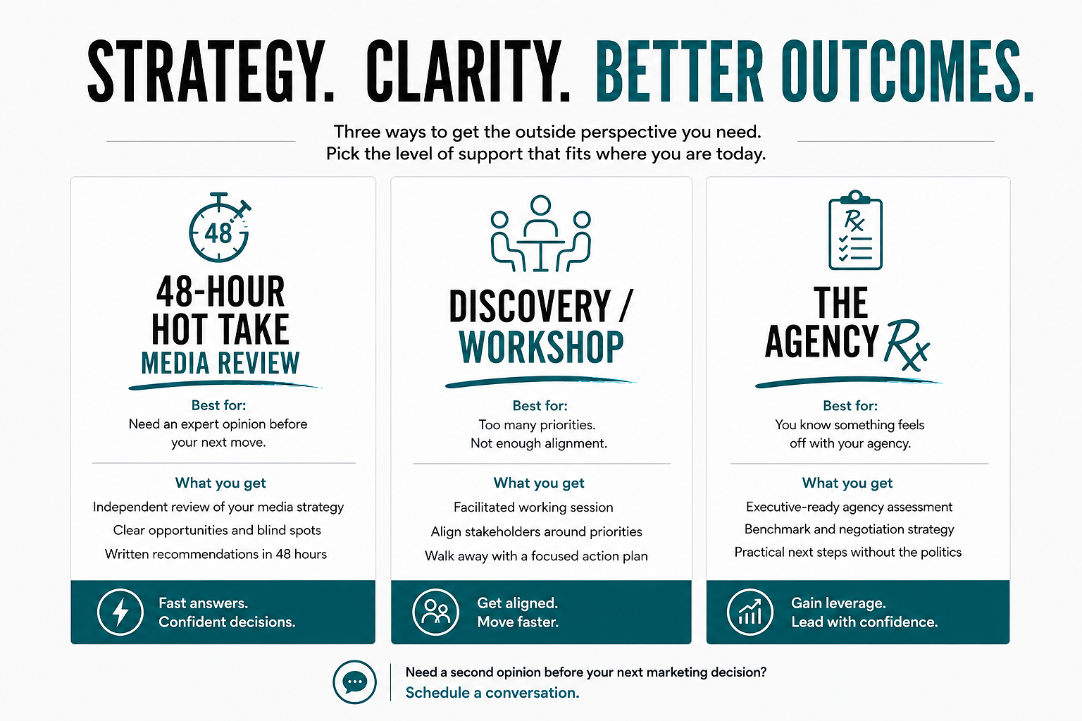 An infographic titled 'Strategy. Clarity. Better Outcomes.' displaying three support options: 48-hour media review, discovery workshop, and agency assessment, each with descriptions and benefits.