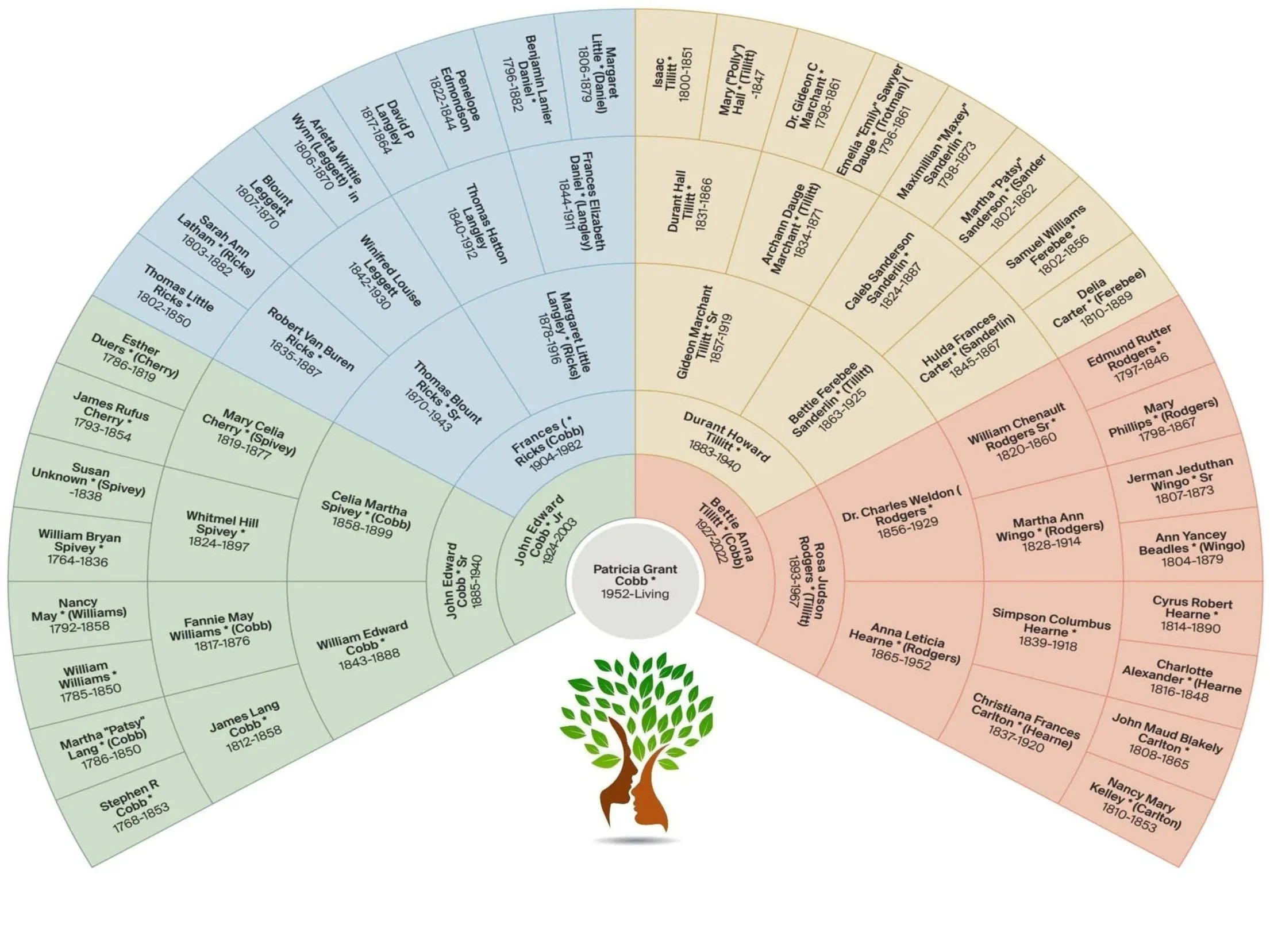 Family tree diagram centered around Patricia Grant Cobb, with branches extending to ancestors on the left shaded in green and descendants on the right shaded in pink. The tree contains names, birth, and death years.
