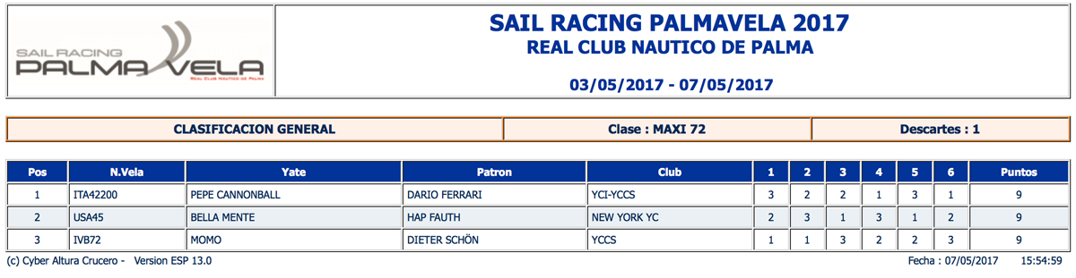 PalmaVela 2017 Official Results: Ends in Tie-breaker