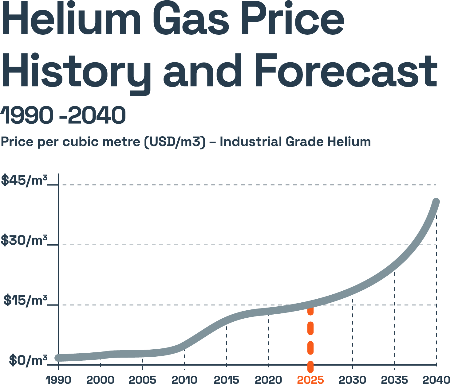 Line graph showing the history and forecast of helium gas prices from 1990 to 2040, with prices per cubic meter in USD. The graph shows a gradual increase from 1990 to around 2010, a steady rise until 2025, and a sharp increase afterward. The forecast projects prices reaching approximately $45 per cubic meter by 2040.