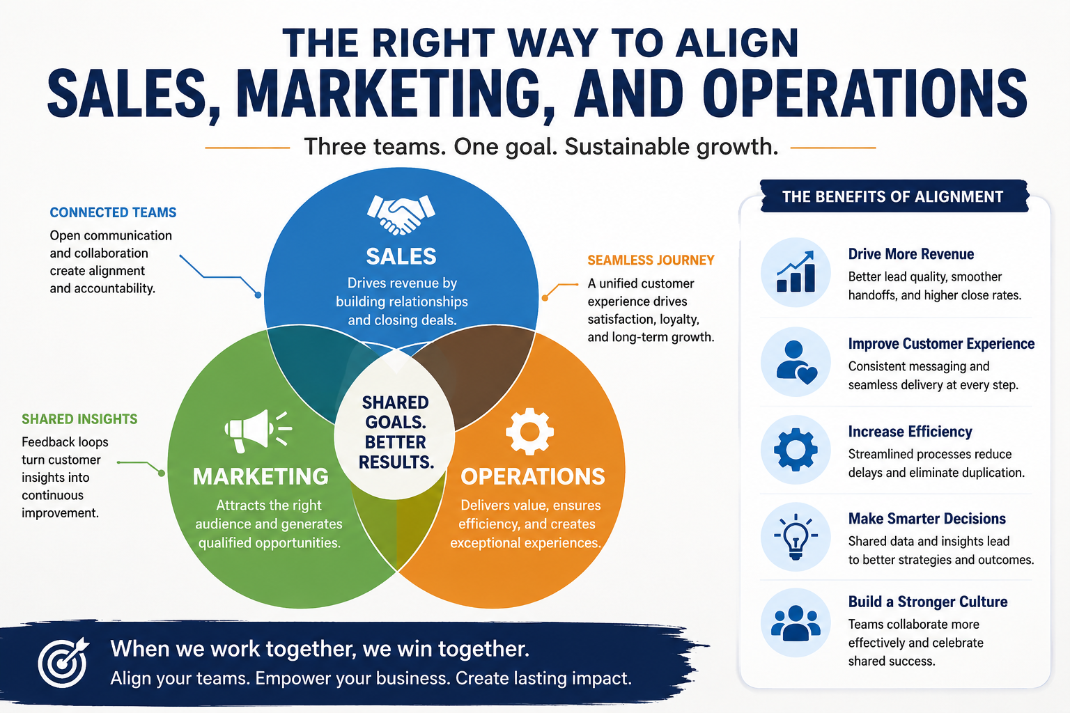 The Right Way to Align Sales, Marketing, and Operations