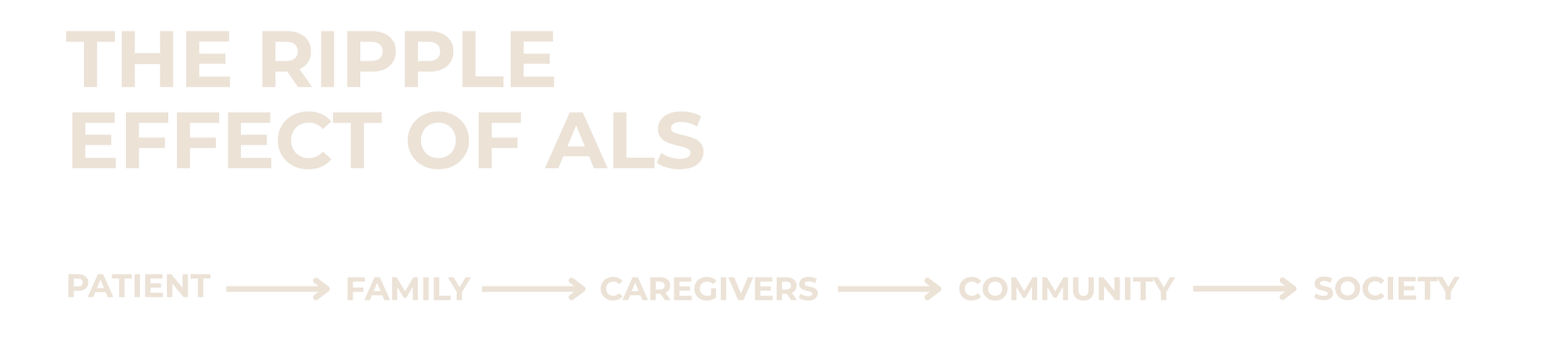 Title slide titled 'The Ripple Effect of ALS' with a flowchart showing the progression from Patient to Family, Caregivers, Community, and Society.