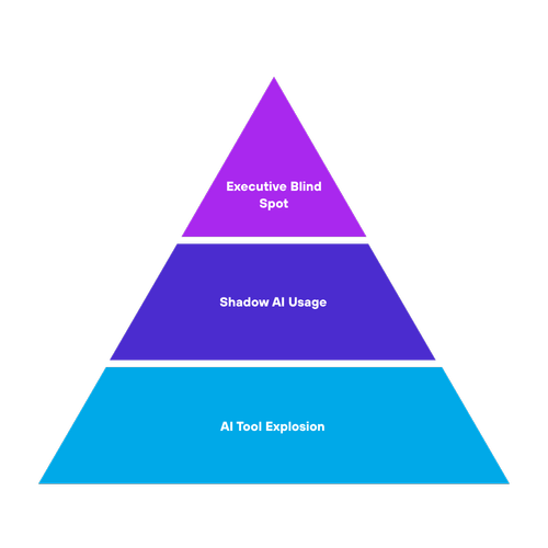 The Shadow AI Risk Model