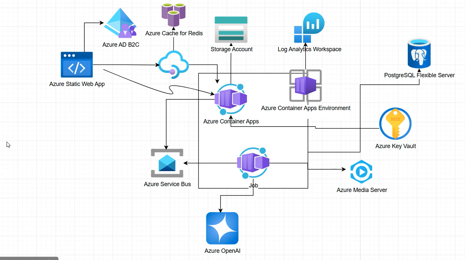 Diagram of an Azure cloud infrastructure showing components like Azure Static Web App, Azure AD B2C, Azure Container Apps, Azure Service Bus, Azure OpenAI, and various storage and analytics services interconnected for application deployment and management.