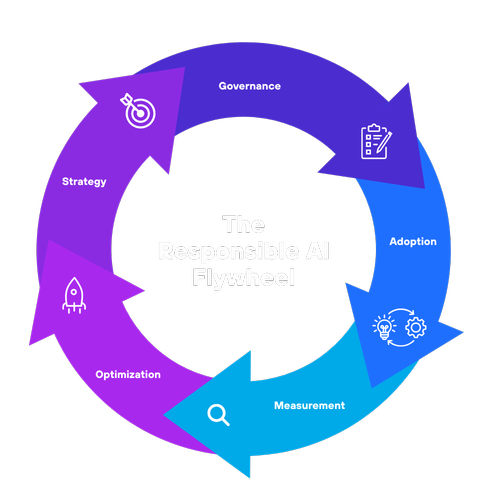 The Responsible AI Flywheel