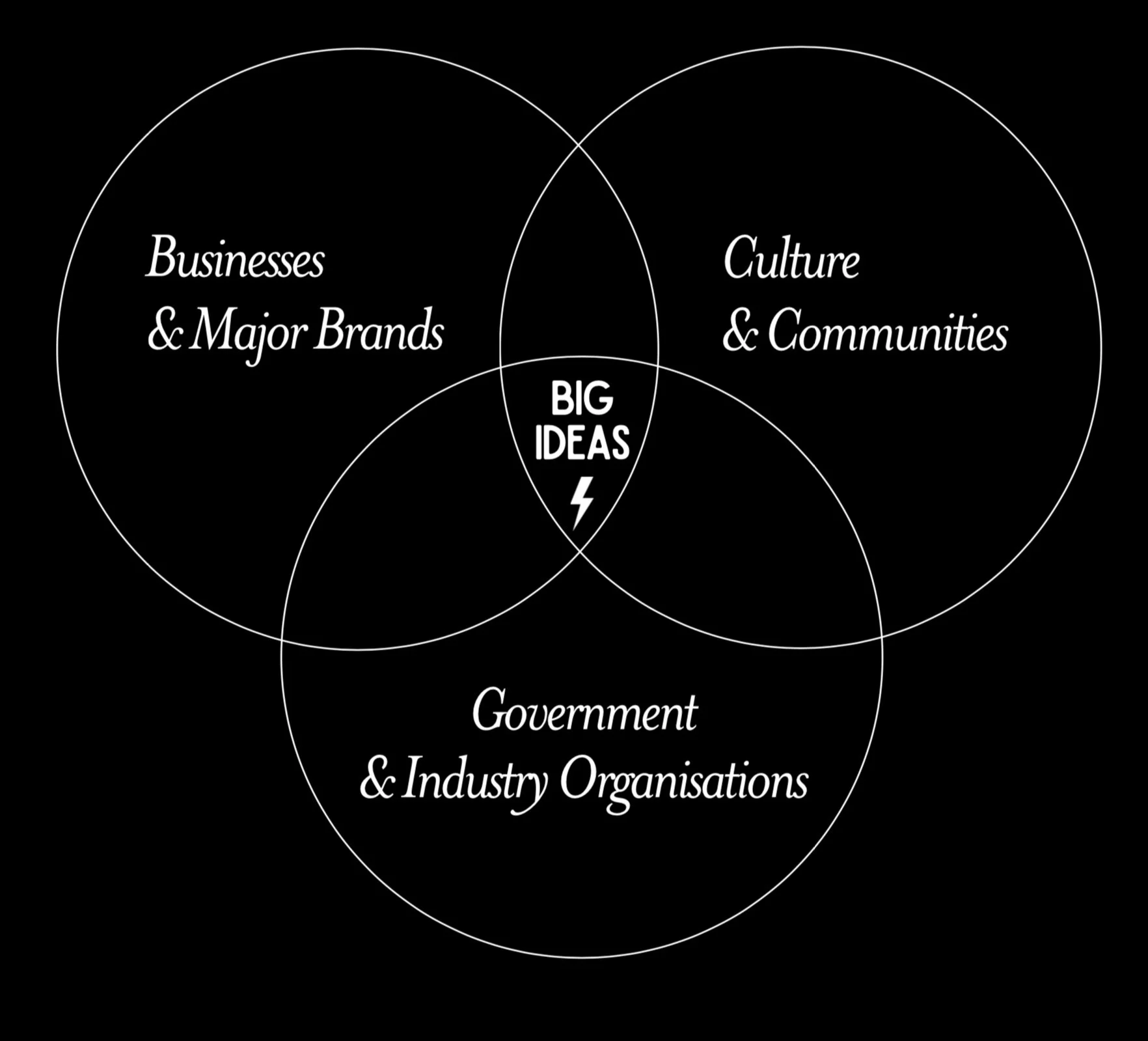 Venn diagram with three overlapping circles labeled "Businesses & Major Brands," "Culture & Communities," and "Government & Industry Organizations." The intersection of all three circles is labeled "Big Ideas."