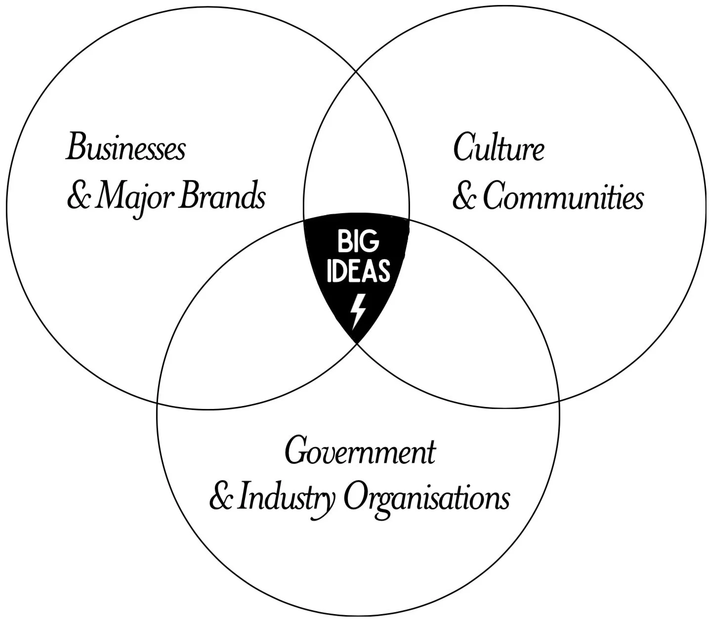 Venn diagram featuring three circles labeled "Businesses & Major Brands," "Culture & Communities," and "Government & Industry Organisations." At the intersection is "Big Ideas" with a lightning bolt icon.