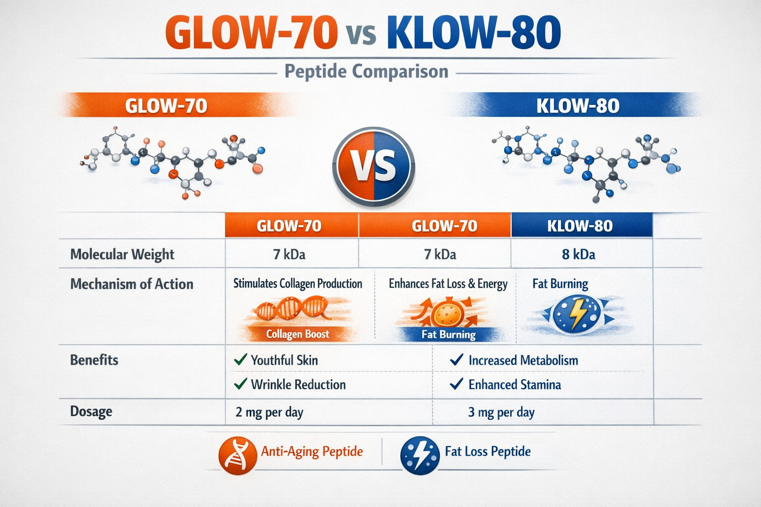GLOW‑70 vs. KLOW‑80: Mechanistic Comparison &amp; Research Applications