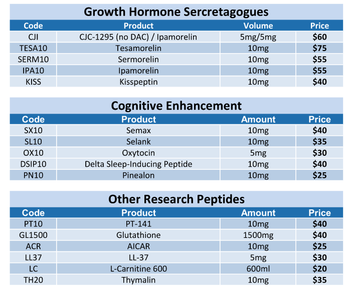 A table showing products, ingredients, amounts, and prices under weight, skin, and cellular support categories.