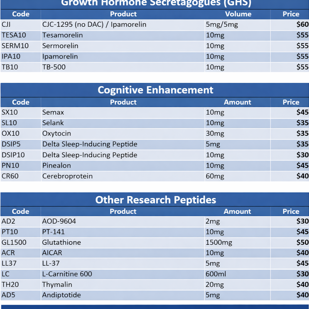 Table showing different categories of research peptides, their codes, products, amounts, and prices. Categories include Growth Hormone Secretagogues, Cognitive Enhancement, and Other Research Peptides.