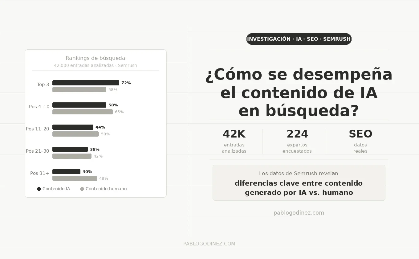 ¿Cómo se desempeña el contenido generado por IA en los resultados de búsqueda?
