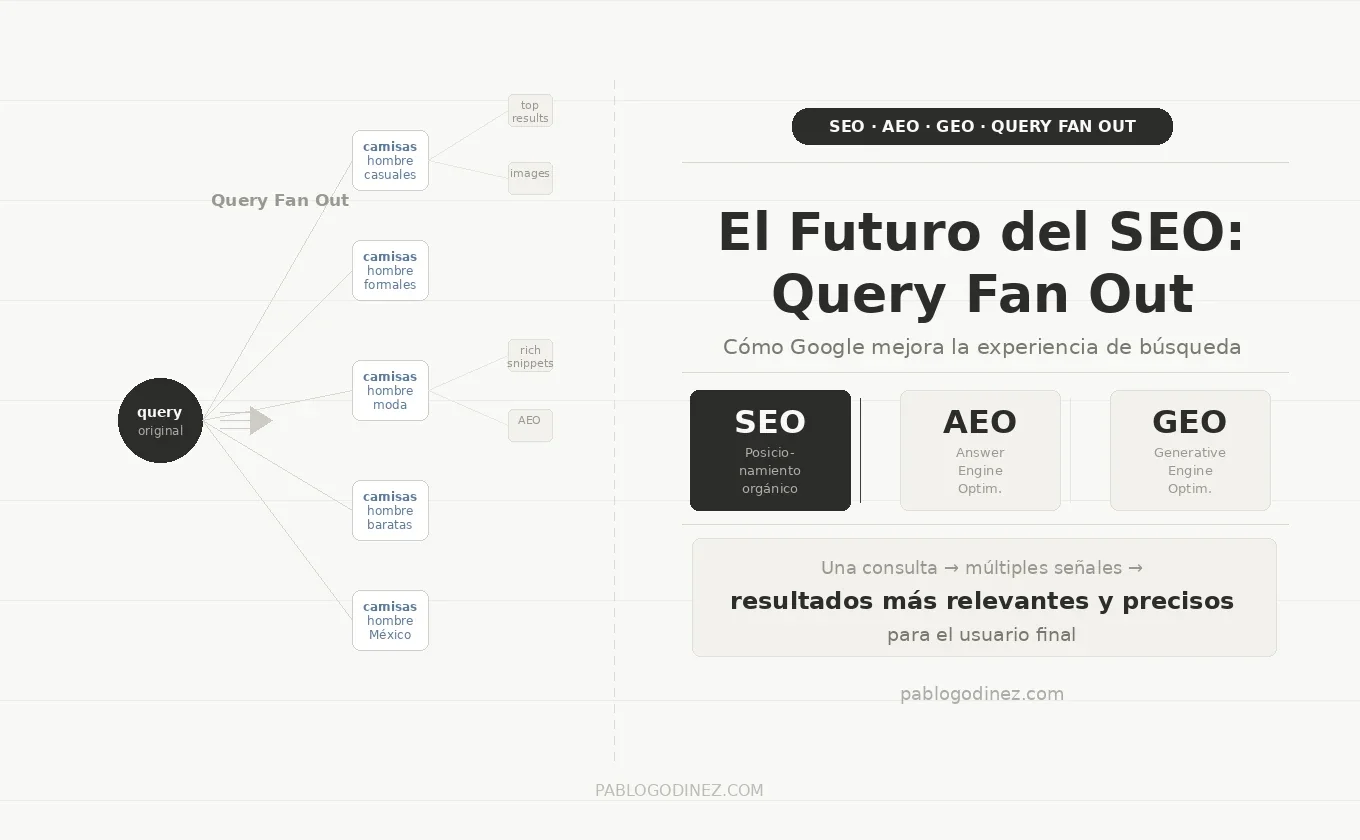El Futuro del SEO: Cómo Google Utiliza Query Fan Out para Mejorar la Experiencia de Búsqueda