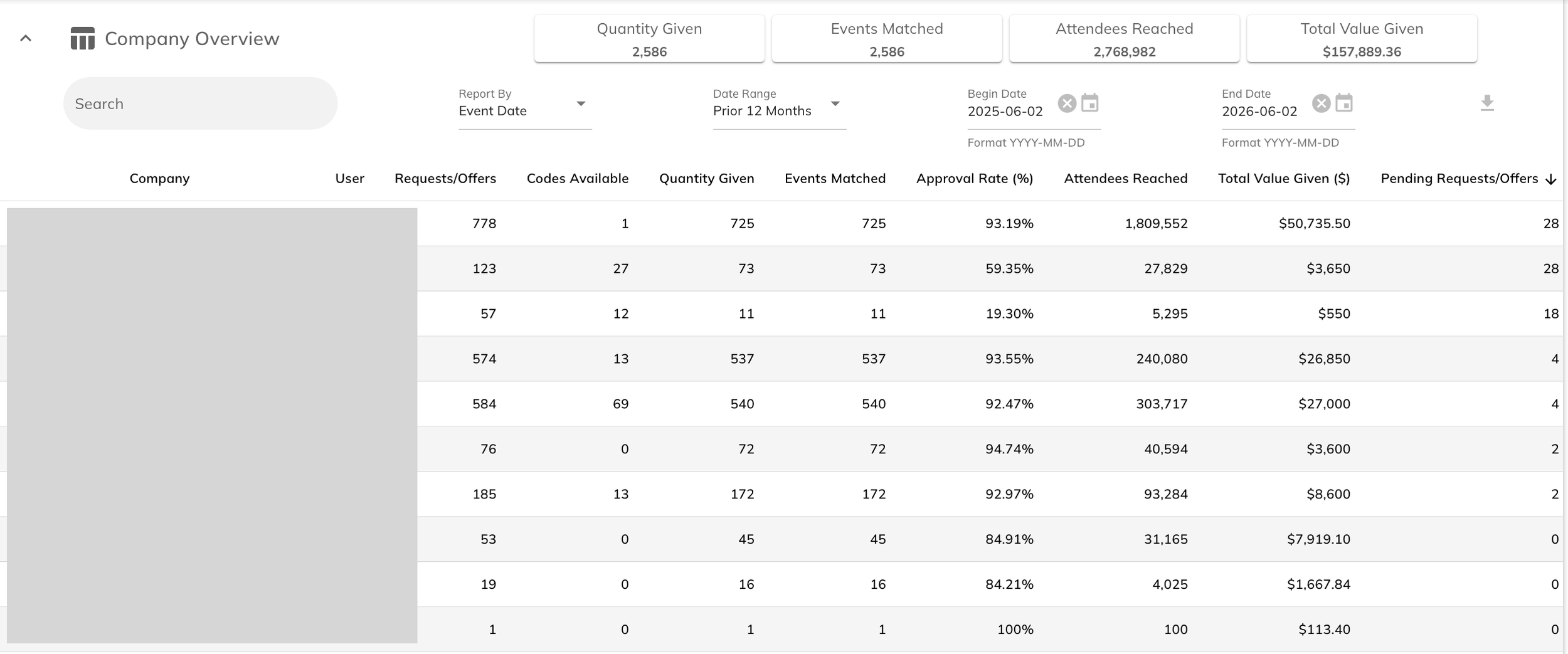 Multi-Location Dashboard View