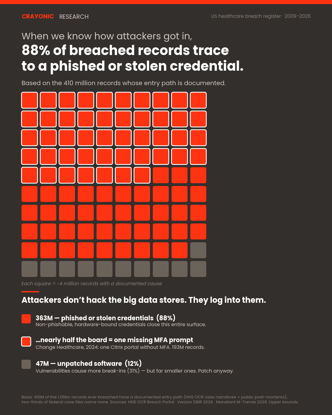 Healthcare Breach Evidence Review