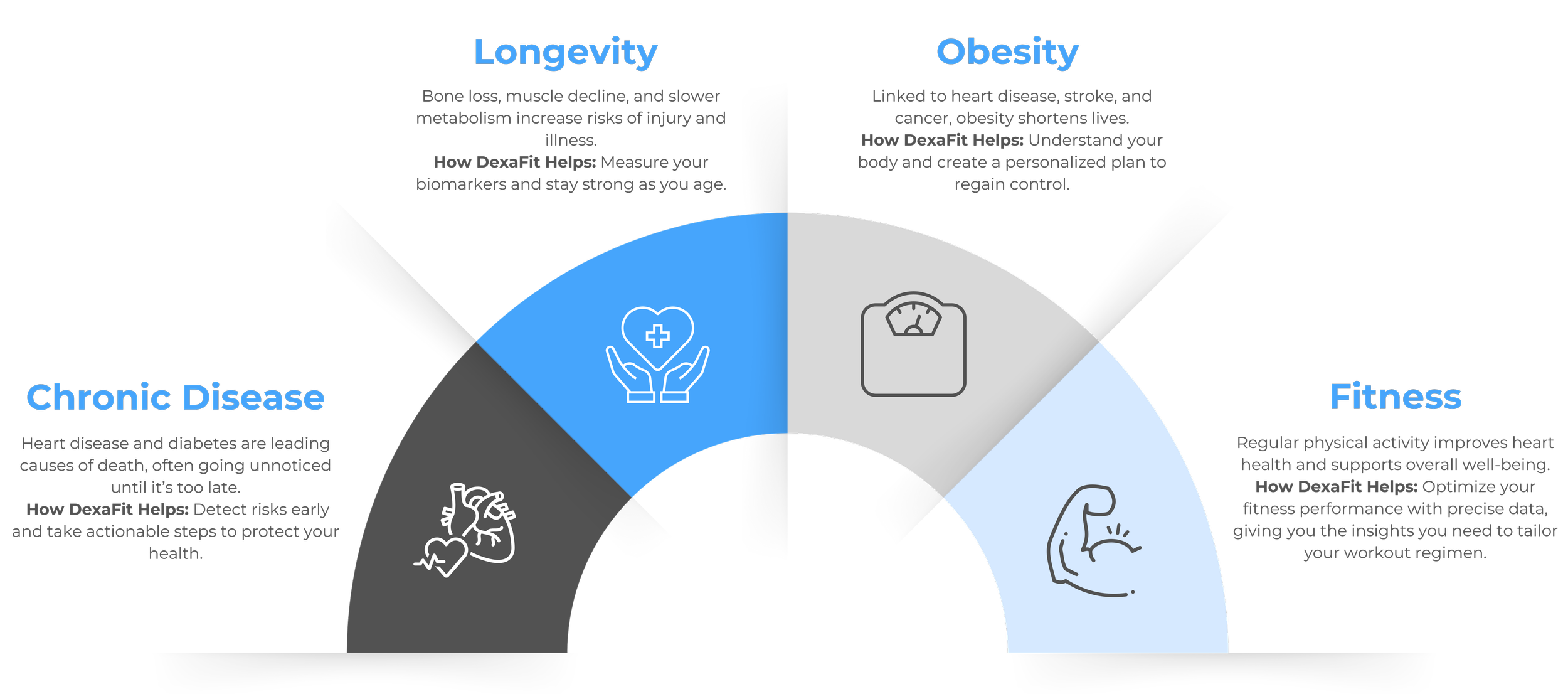 Diagram illustrating factors affecting longevity, obesity, chronic disease, and fitness, with icons representing health, weight, heart health, and muscle strength.