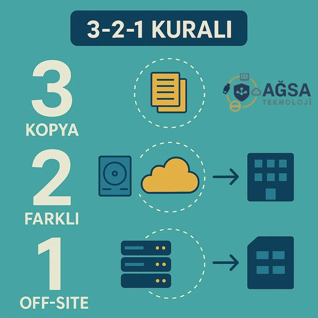 Verilerinizi kaybetme riskine karşı yedekleme altyapınızı u&ccedil;tan uca tasarlıyor ve y&ouml;netiyoruz.
Sunucu, NAS, bulut ve felaket senaryoları ile yedekleme sistemleriyle verilerinizi hızlı, g&uuml;venli ve geri d&ouml;n&uuml;ş garantili şekild