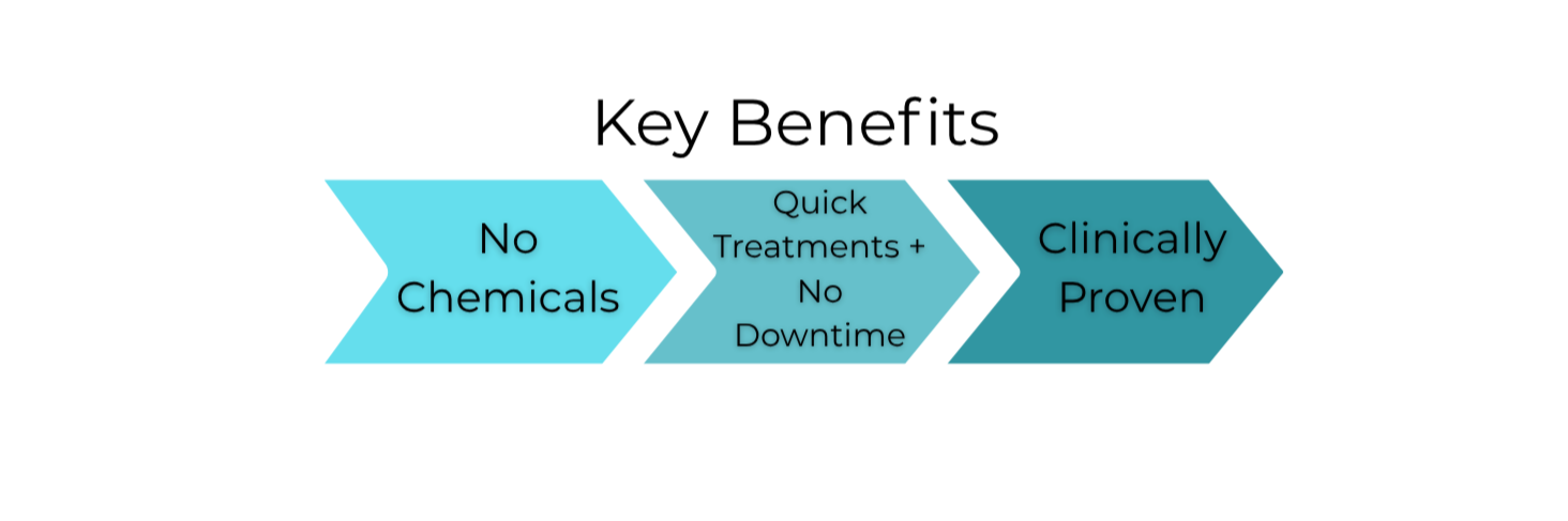Infographic demonstrating key benefits of the hair rejuvenating laser device, The FoLix, highlighting no chemicals, quick treatments with no downtime, and clinical proof of effectiveness.