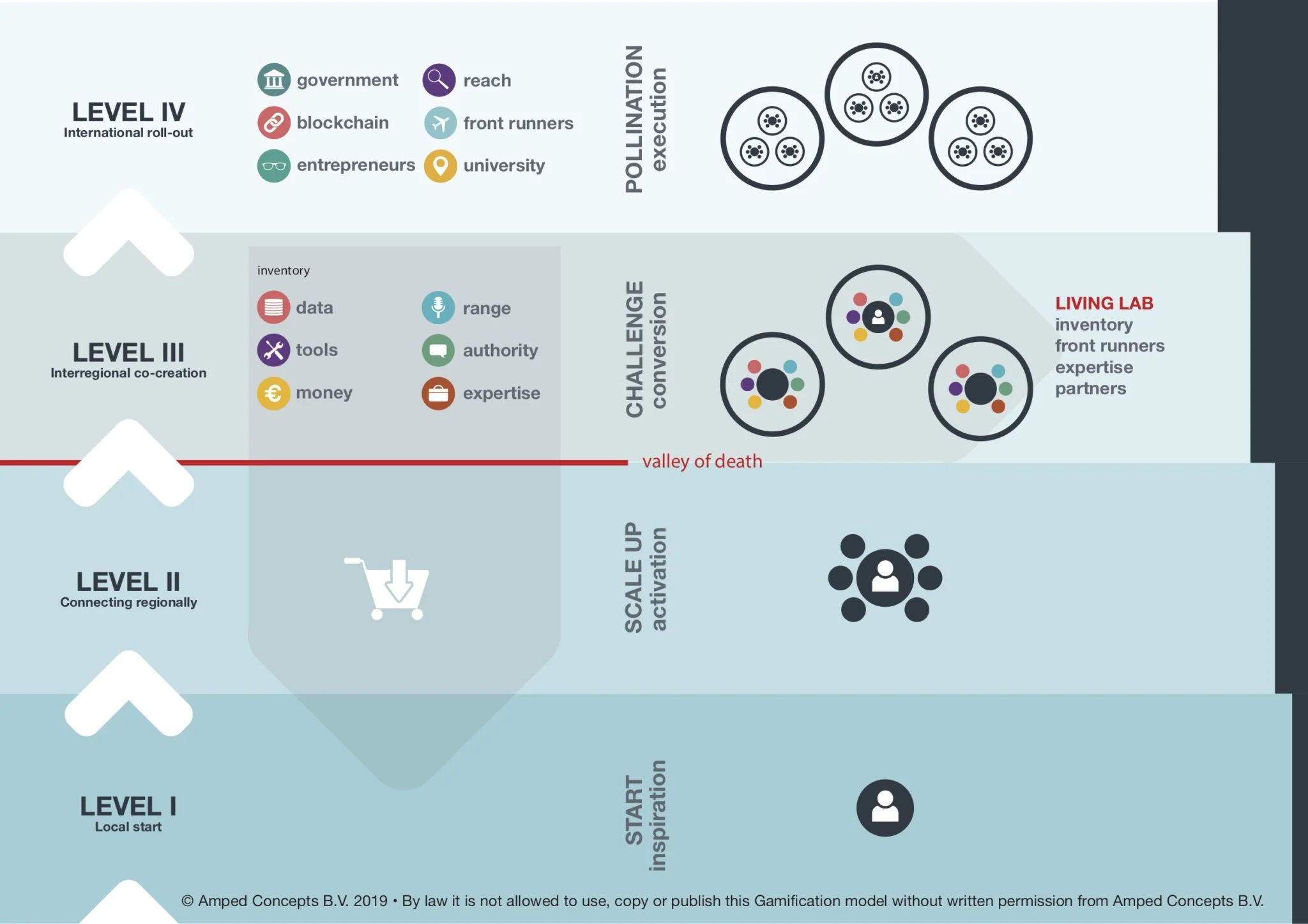 GAIN Transition Model: Gamification for sustainable food transitions
