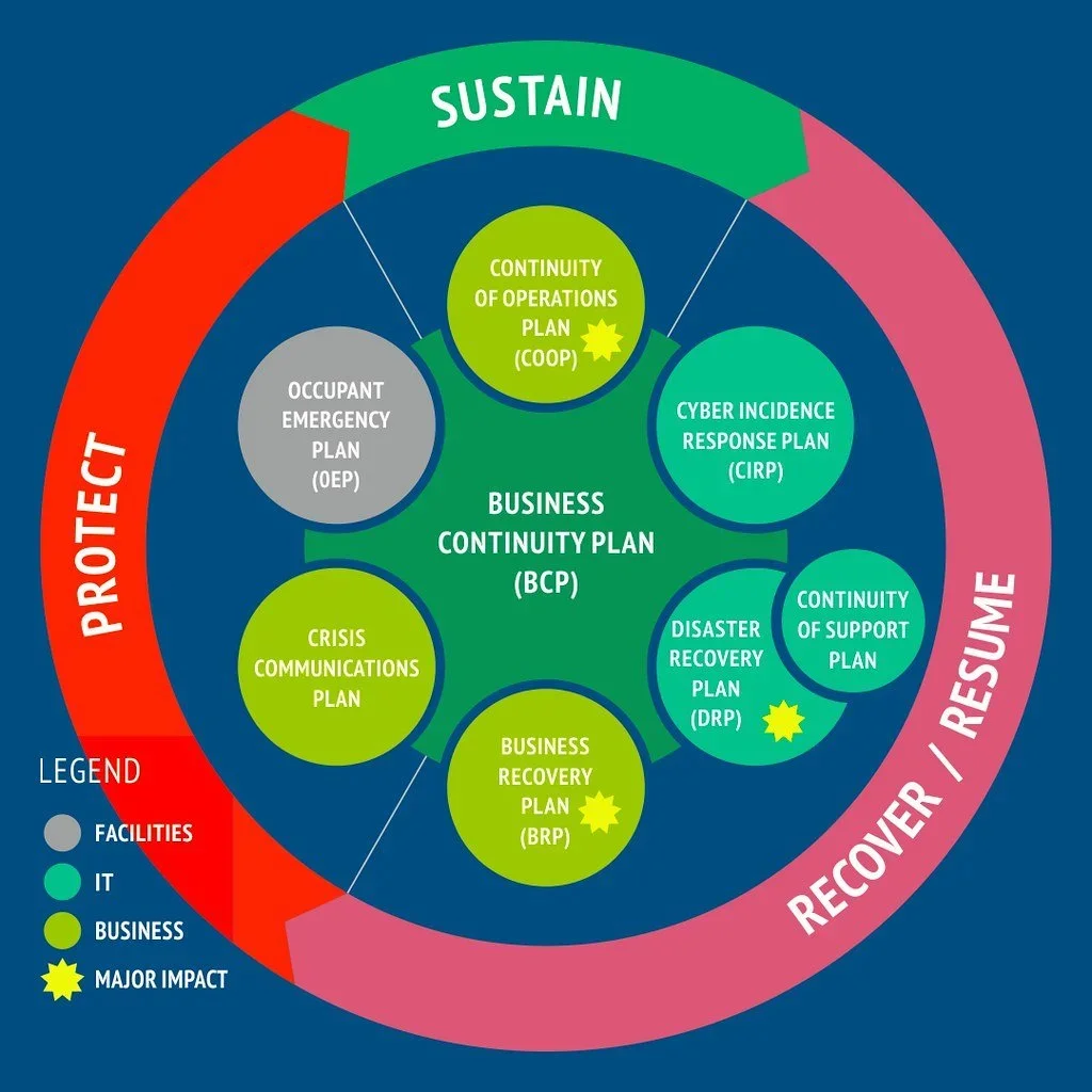 Business continuity vs disaster recovery plan