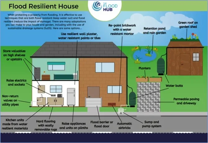 Diagram of a flood resilient house
