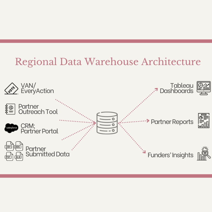 Regional Data Warehouse for Collective Impact