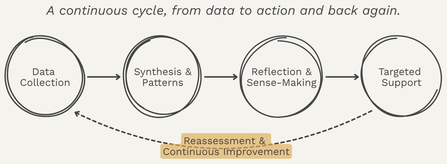 From Data to Action flow diagram