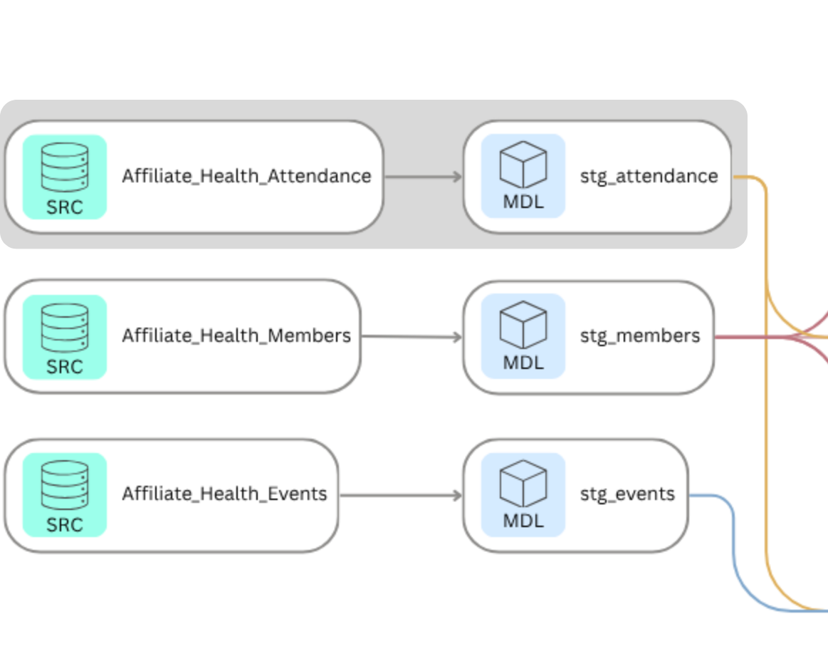 dbt Lineage Staging